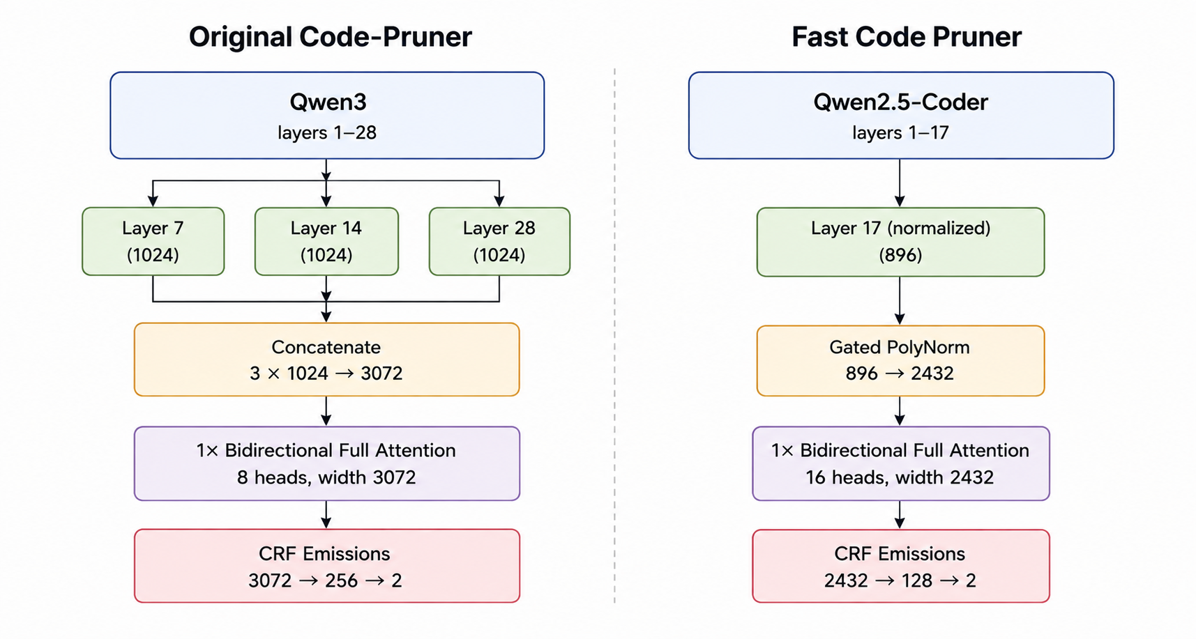 Comparison of the original Code-Pruner and Fast Code Pruner architectures