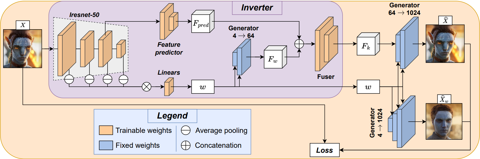 StyleGAN Inversion